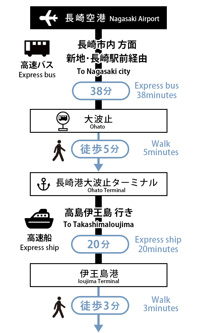 アルマス伊王島アクセス方法